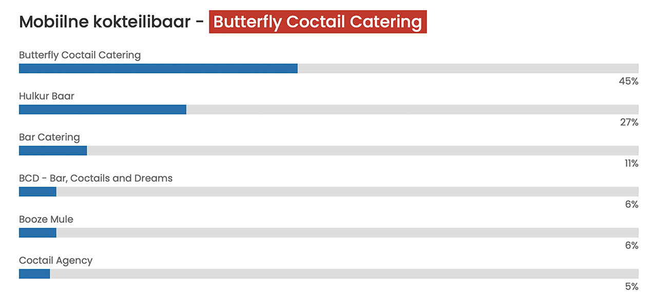 baarmen pulma küsitlus - pulmad.ee mobiilse kokteilibaari hääletus